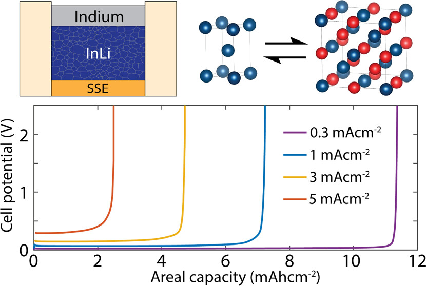 Li–In alloy anodes – thumbnail