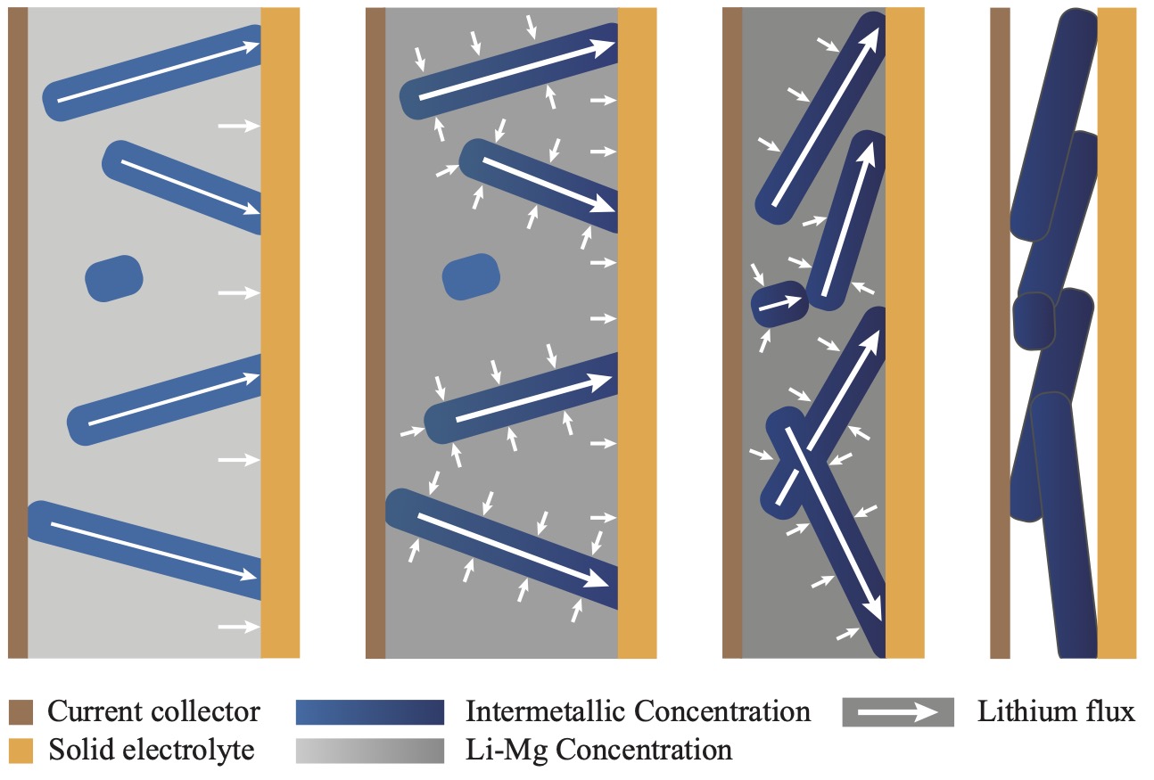 High Diffusivity Lithium Intermetallic – thumbnail